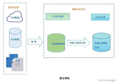 數(shù)據(jù)倉(cāng)庫(kù)的演進(jìn) Lambda與Kappa架構(gòu)解析及其數(shù)據(jù)處理與存儲(chǔ)支持服務(wù)